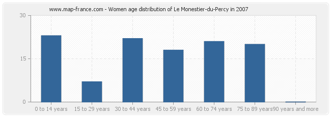 Women age distribution of Le Monestier-du-Percy in 2007